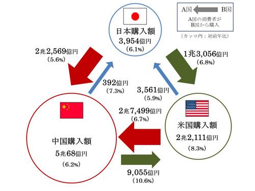 日本・米国・中国の越境ＥＣ市場規模（推計値）